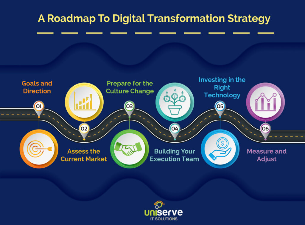 Steps To Building A Digital Transformation Road Map Images