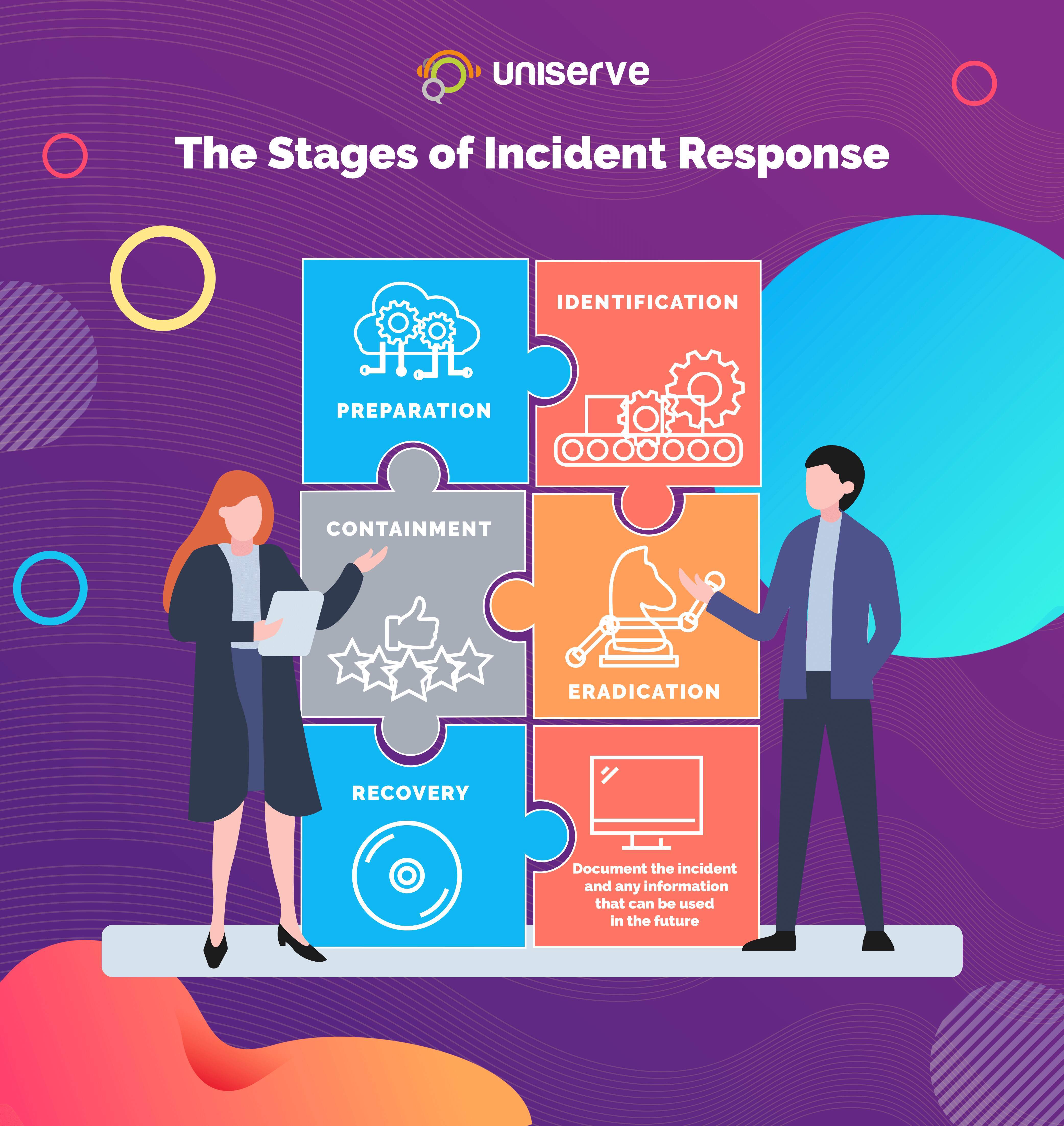 Stages of Incident Response Plan