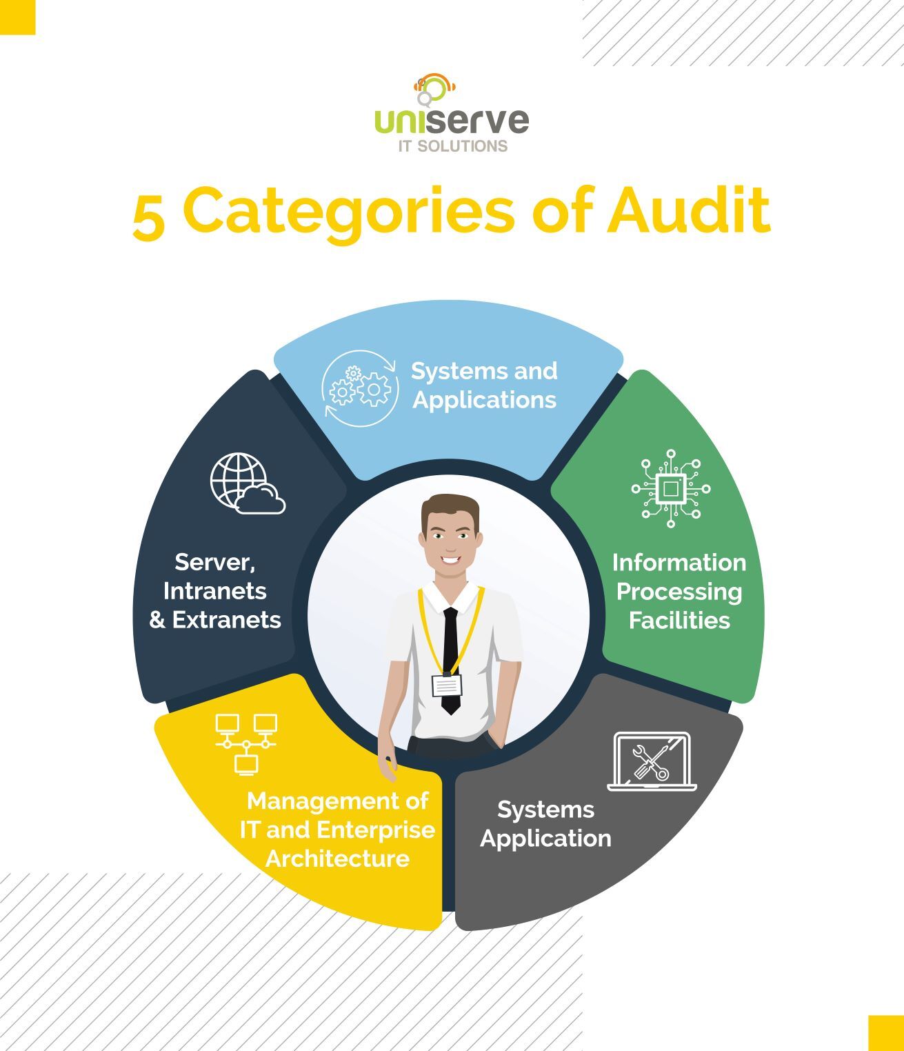 Categories of IT Audit